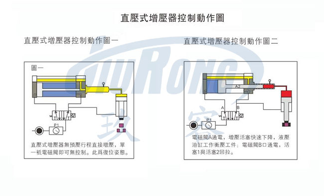 直壓式氣液增壓器控制動(dòng)作說(shuō)明圖