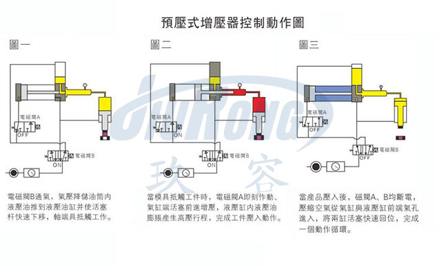 預(yù)壓式氣液增壓器控制動(dòng)作說(shuō)明圖