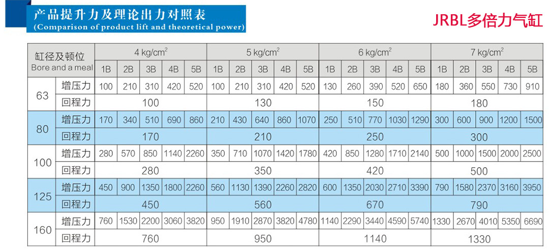 玖容倍力氣缸產品提升力及理論出力對照表