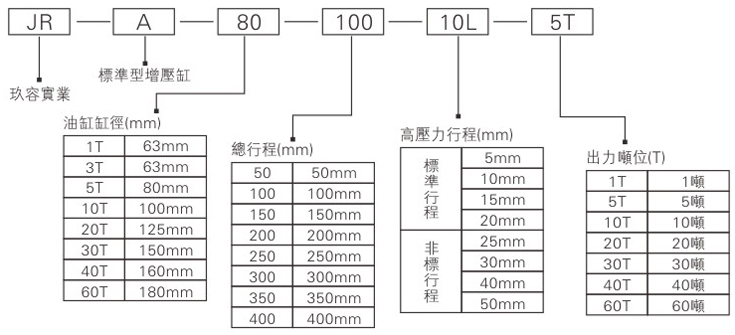 標(biāo)準(zhǔn)型氣液增壓缸型號(hào)說明