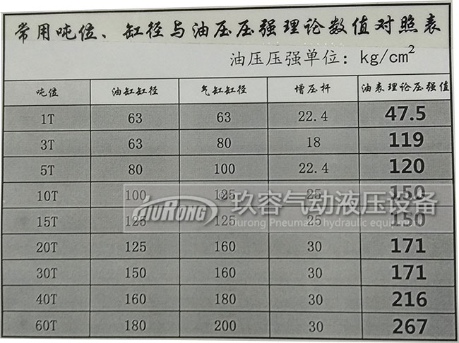 氣液增壓缸出力大小與缸徑,增壓桿,油壓壓強(qiáng)的關(guān)系表