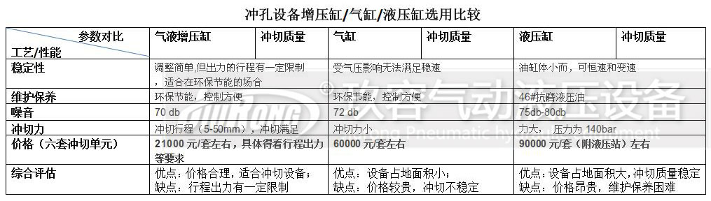 增壓缸、氣缸及液壓缸對(duì)比的一些參數(shù)