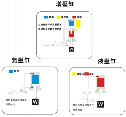 增壓缸、氣壓缸及液壓缸在動(dòng)作上的區(qū)別