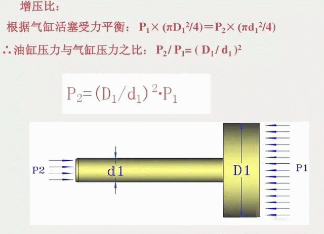 增壓缸增壓比