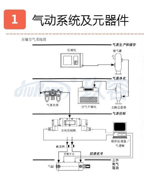 氣液增壓缸壓力機(jī)氣動系統(tǒng)及元器件連接原理說明圖