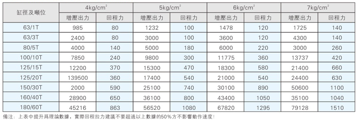 標準型氣液增壓缸產(chǎn)品理論出力對照表