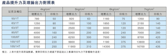 迷你倒裝型氣液增壓缸提升力及理論出力對照表