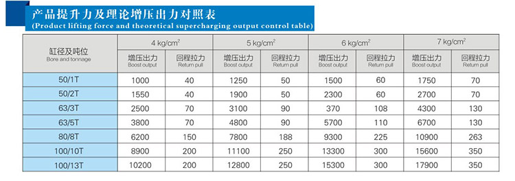 直壓式氣液增壓缸產(chǎn)品提升力和輸出力對照表