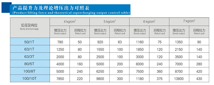 復(fù)合式氣液增壓缸提升力和輸出力對照表