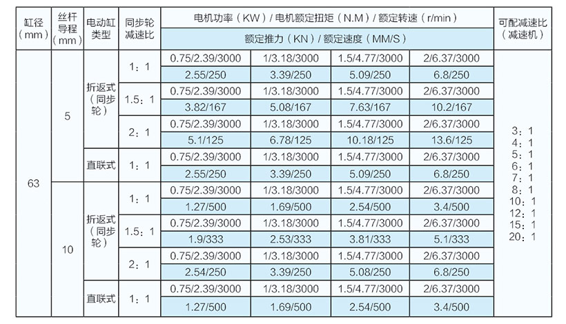 1噸并聯(lián)式電動缸參數(shù)表（缸徑63）