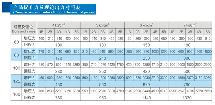 3倍多倍出力氣缸產品提升力及理論輸出力對照表